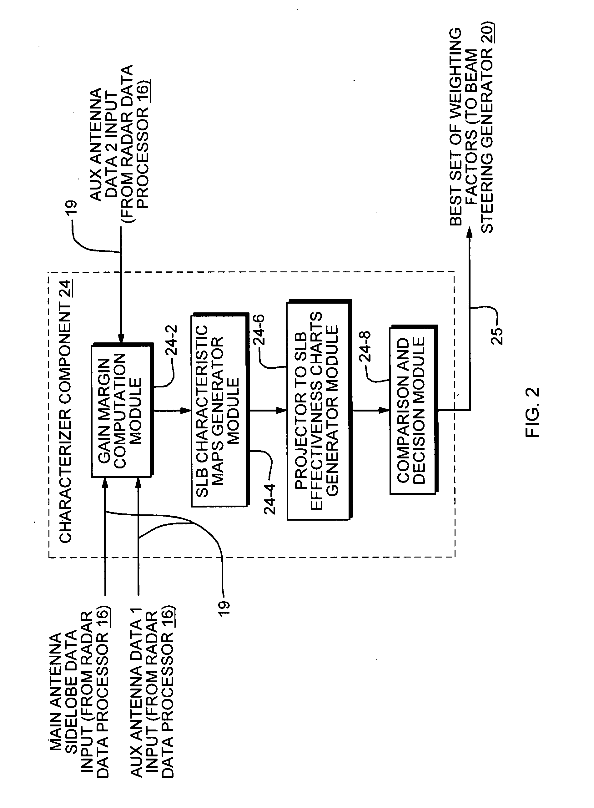 Sidelobe blanking characterizer system and method