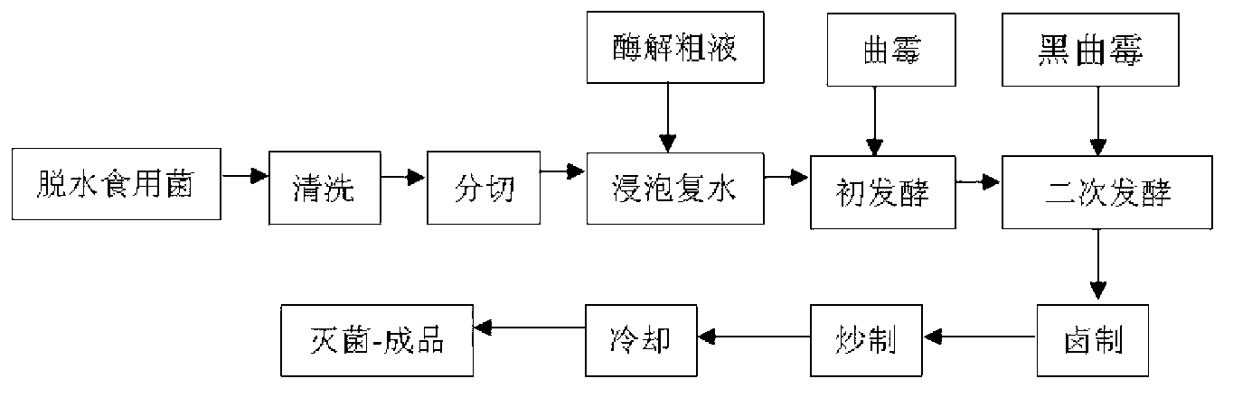 Marinated mushroom making method