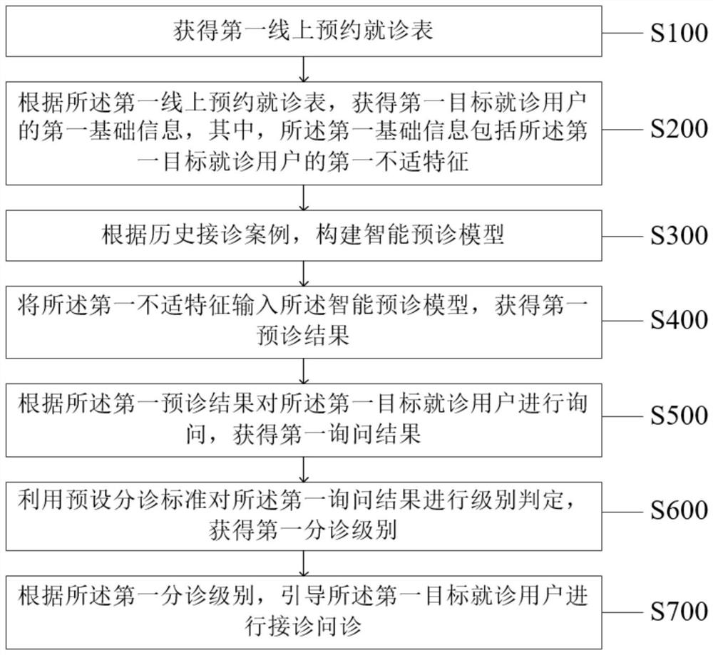 Method and system for improving reception and inquiry efficiency of pediatricians