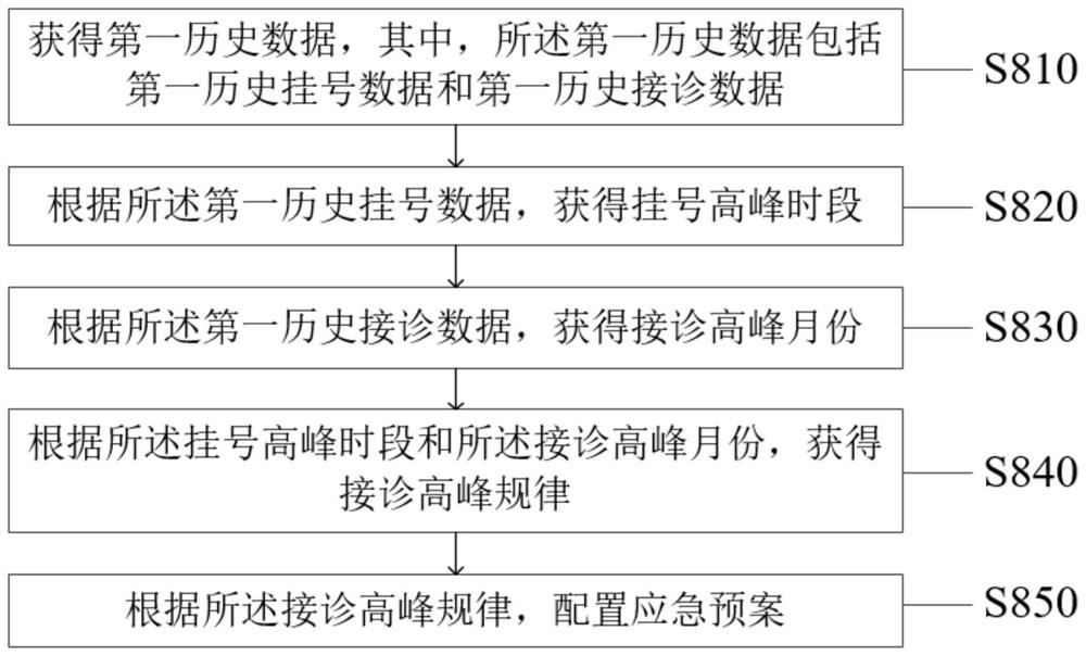 Method and system for improving reception and inquiry efficiency of pediatricians