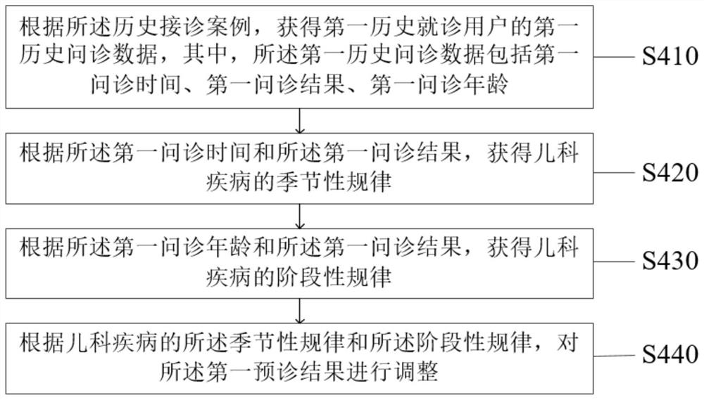 Method and system for improving reception and inquiry efficiency of pediatricians