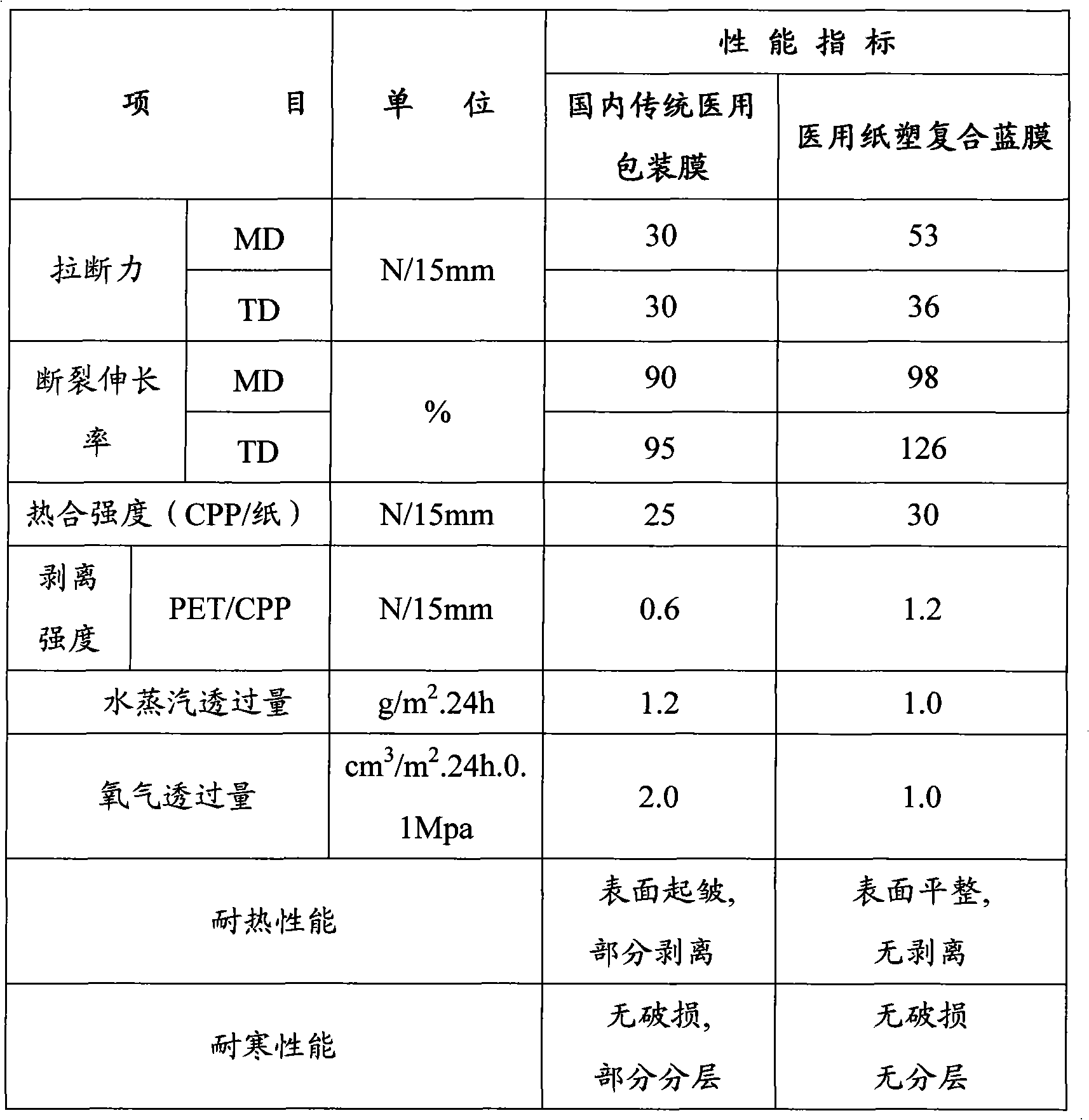 Medical paper-plastic composite blue film and preparation method thereof