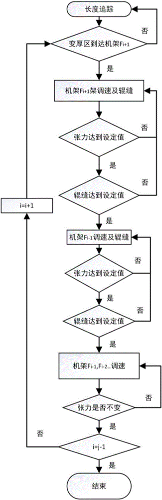 Counterflow roller changing method for realizing online roller changing of ESP (endless strip production) finishing mill unit