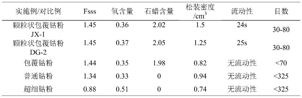 A kind of preparation method of granular coated cobalt powder