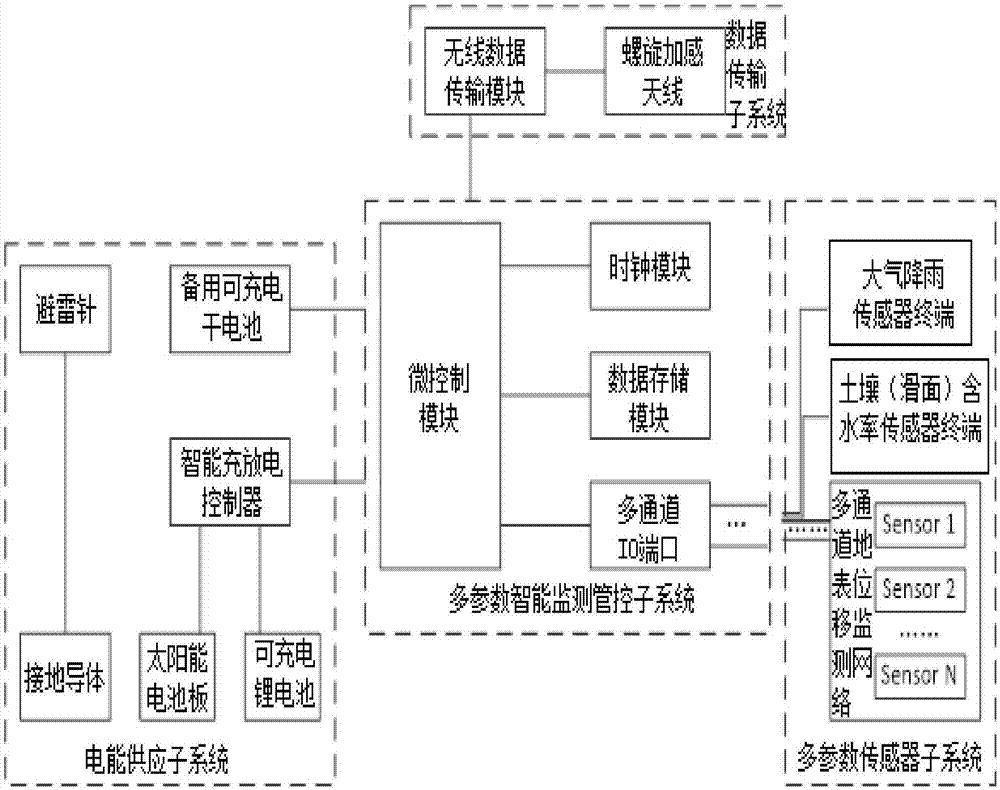 Landslide intelligent monitoring system and method