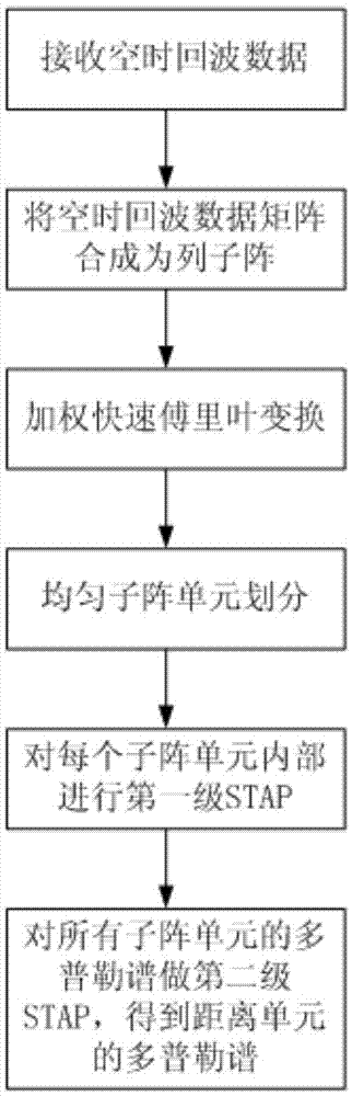 Two-stage time space adaptive processing method for airborne radar time space echo data