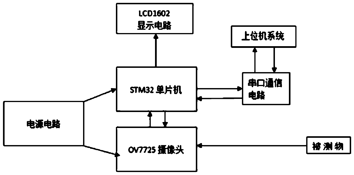 Machine vision ranging device and ranging method