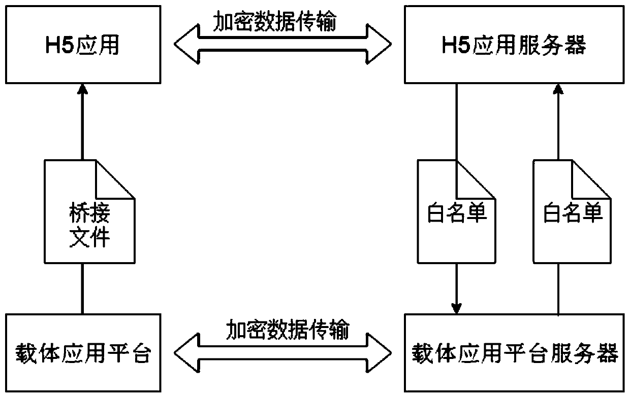 Sensitive information security transmission method based on data bridging