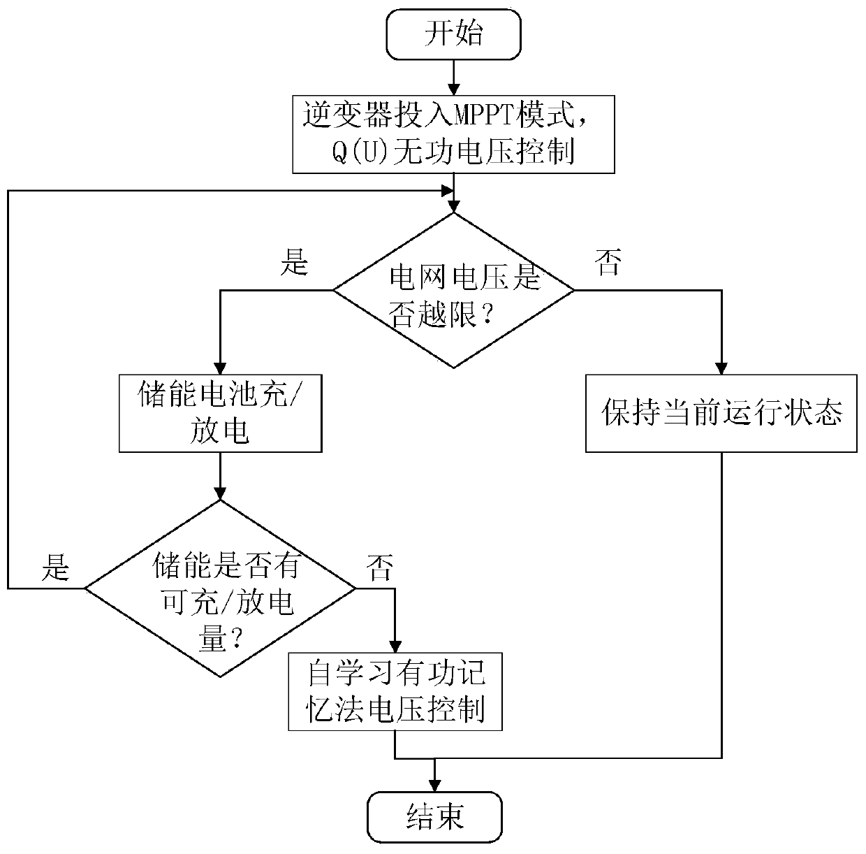 A stable grid voltage control method and system terminal for distributed photovoltaic grid-connected