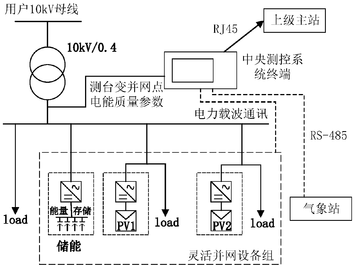 A stable grid voltage control method and system terminal for distributed photovoltaic grid-connected