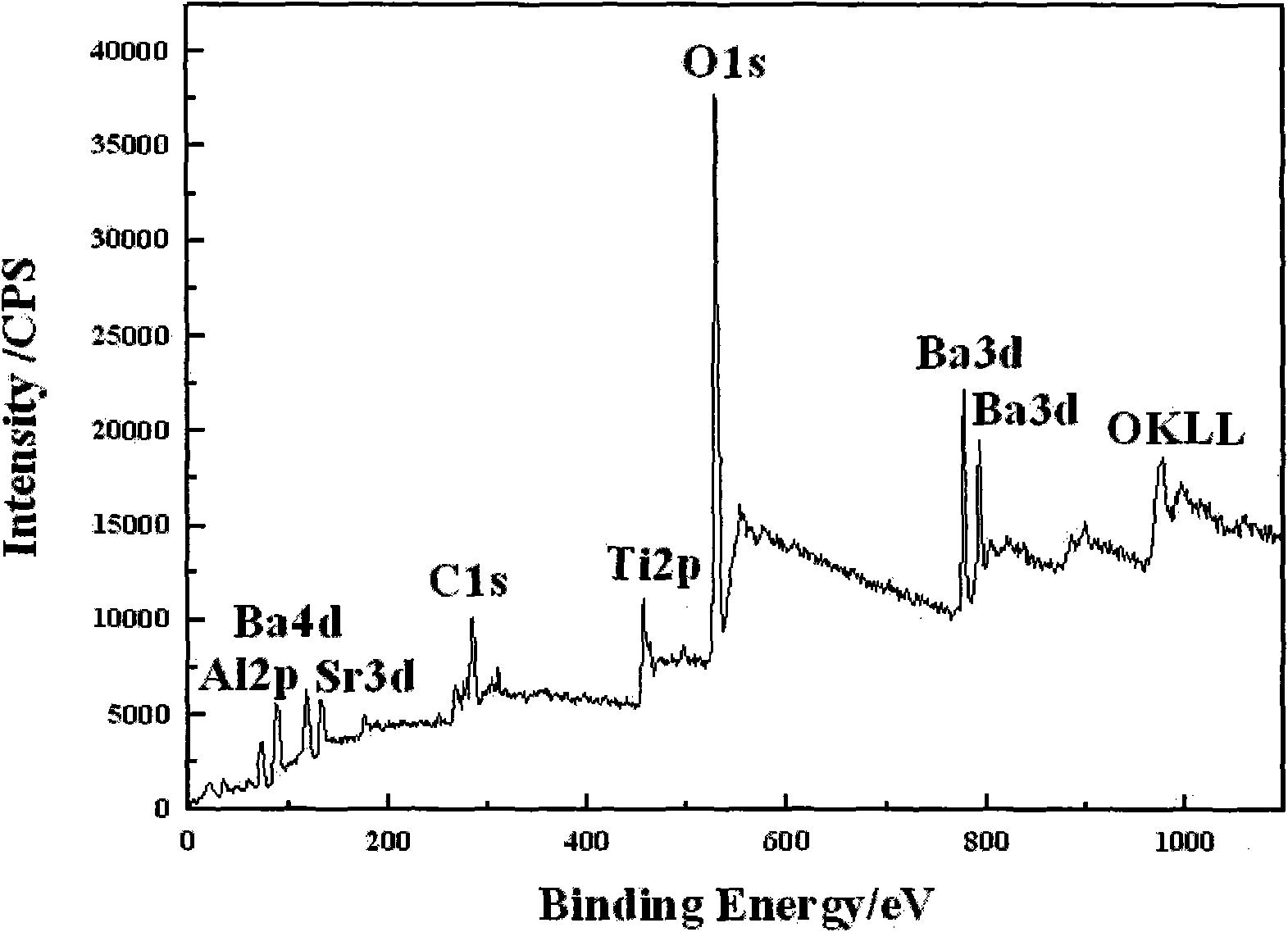 Composite powder body by utilizing alumina for coating barium strontium titanate and preparation method thereof