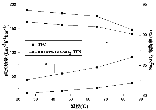 A kind of go/sio  <sub>2</sub> Preparation method of modified nanocomposite film