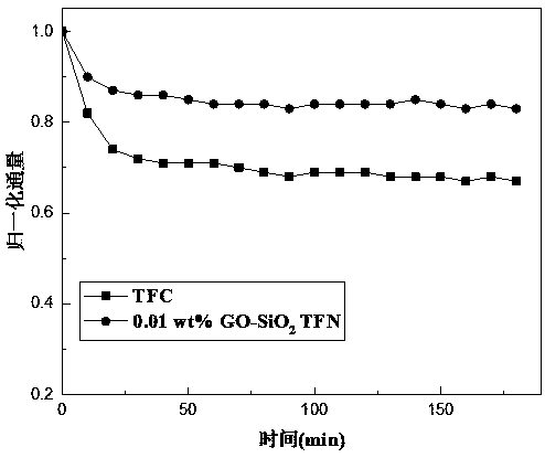 A kind of go/sio  <sub>2</sub> Preparation method of modified nanocomposite film