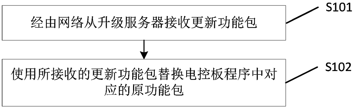 Electric control board program upgrading method and device