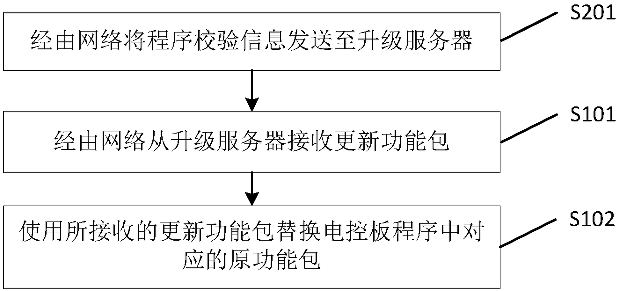 Electric control board program upgrading method and device