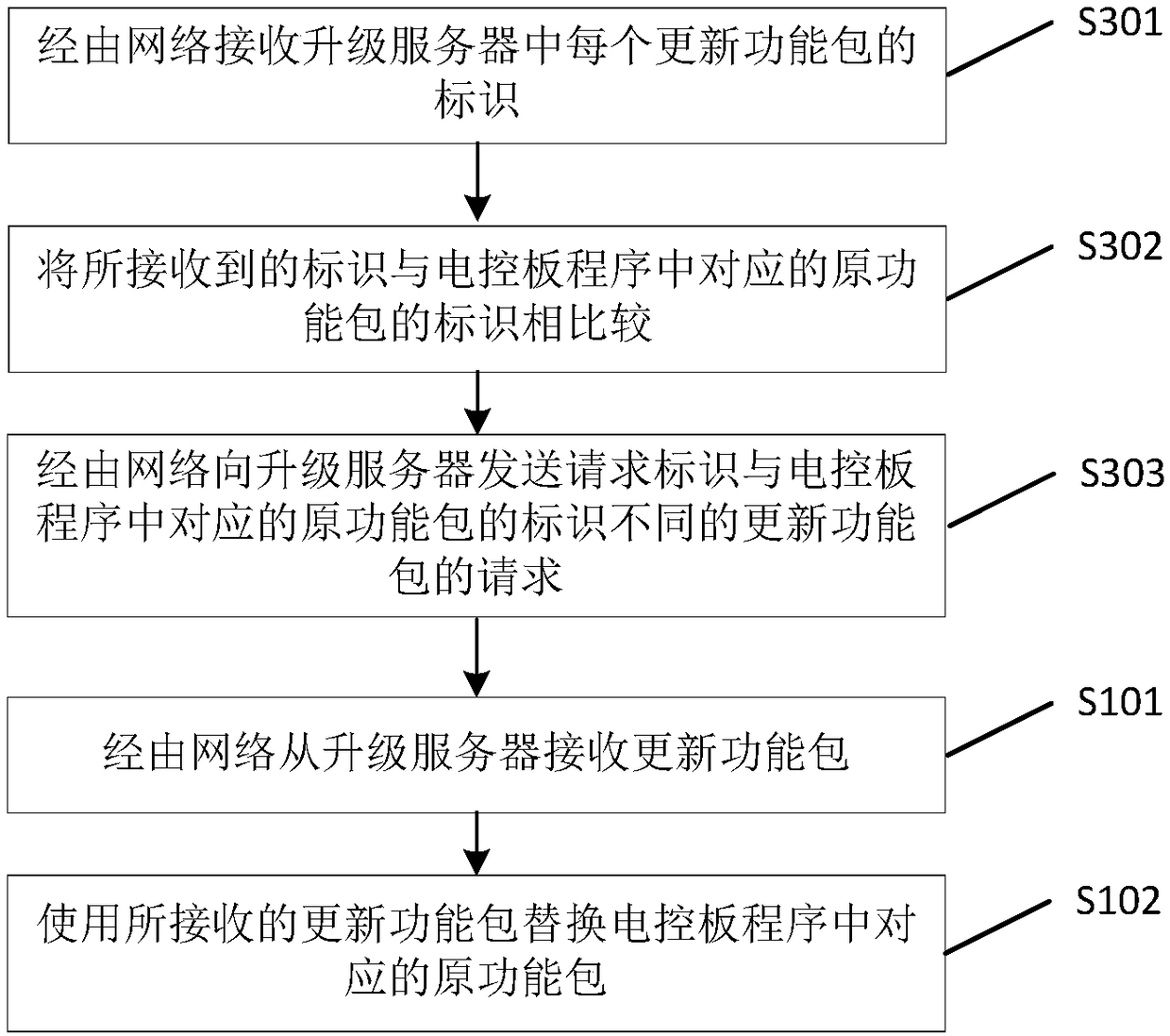 Electric control board program upgrading method and device