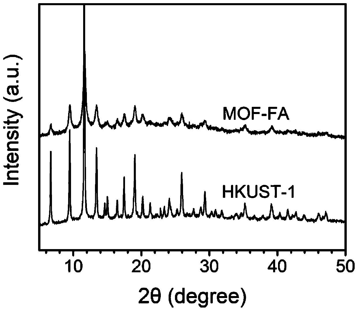 Preparing method for composite coating comprising metal organic frame MOF and polycaprolactone PCL and degrading surface of magnesium alloy