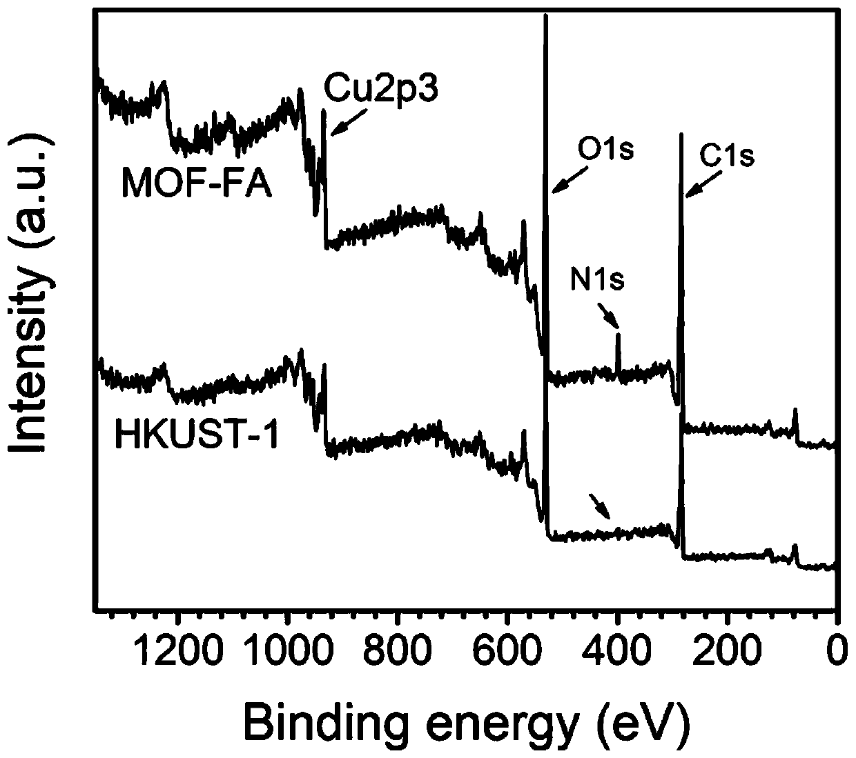 Preparing method for composite coating comprising metal organic frame MOF and polycaprolactone PCL and degrading surface of magnesium alloy