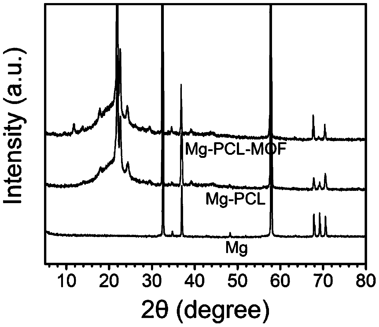 Preparing method for composite coating comprising metal organic frame MOF and polycaprolactone PCL and degrading surface of magnesium alloy