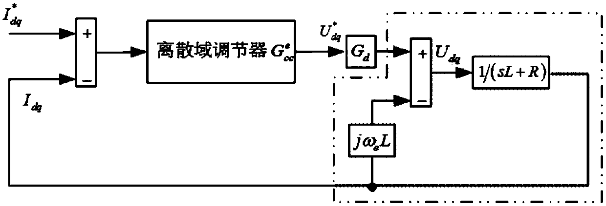 A Design Method of Discrete Domain Current Regulator