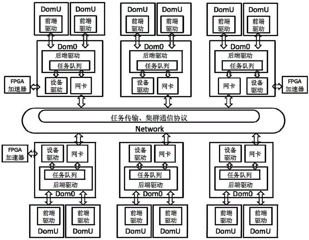 System and method for dispatching FPGA (Field Programmable Gate Array) accelerator based on Xen virtualized cluster