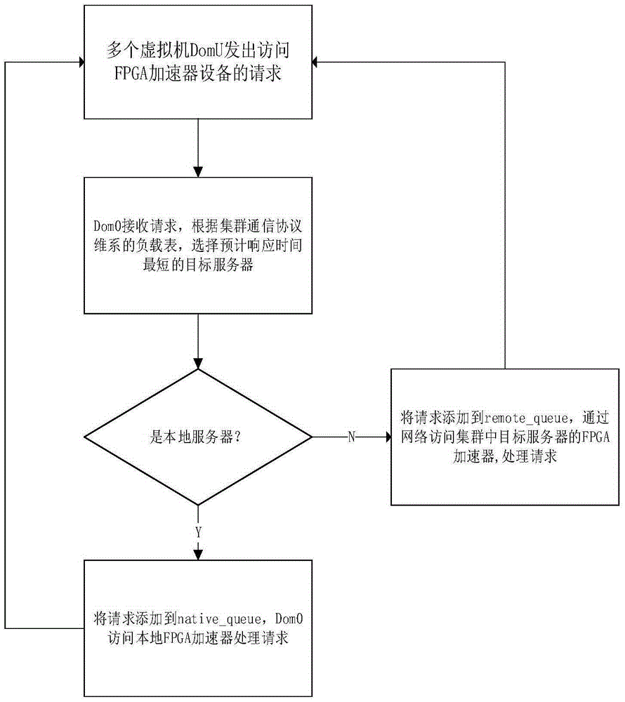 System and method for dispatching FPGA (Field Programmable Gate Array) accelerator based on Xen virtualized cluster