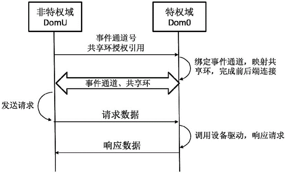 System and method for dispatching FPGA (Field Programmable Gate Array) accelerator based on Xen virtualized cluster