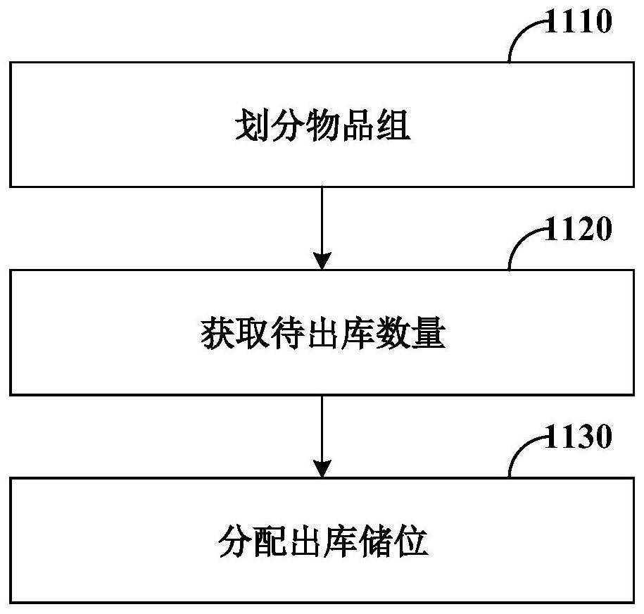 Article delivery method and device and nonvolatile computer readable storage medium