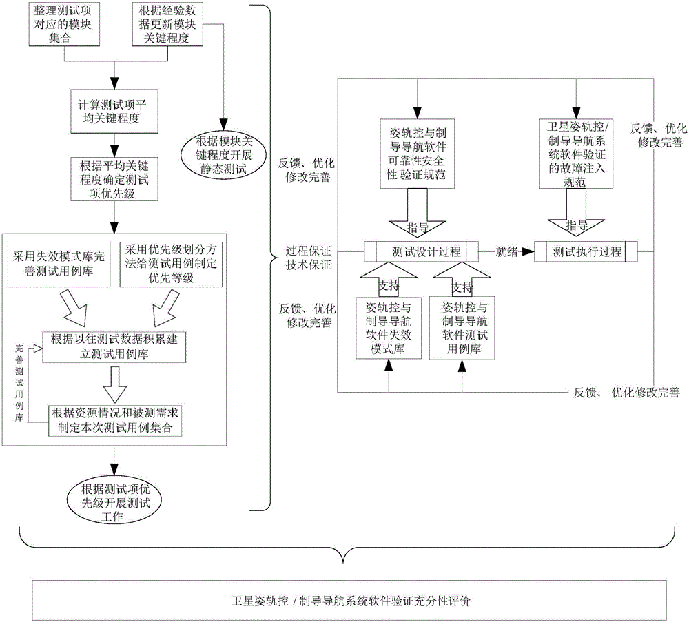 Test method for guidance and navigation software of satellite-bone attitude and orbit control