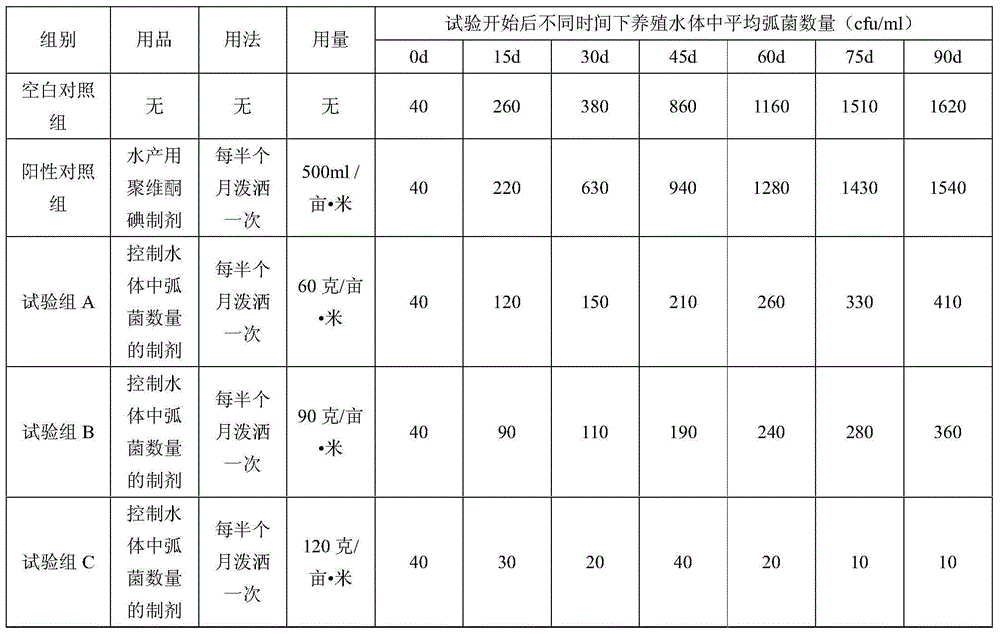 Preparation used for controlling vibrio number in water, and preparation method and application method thereof