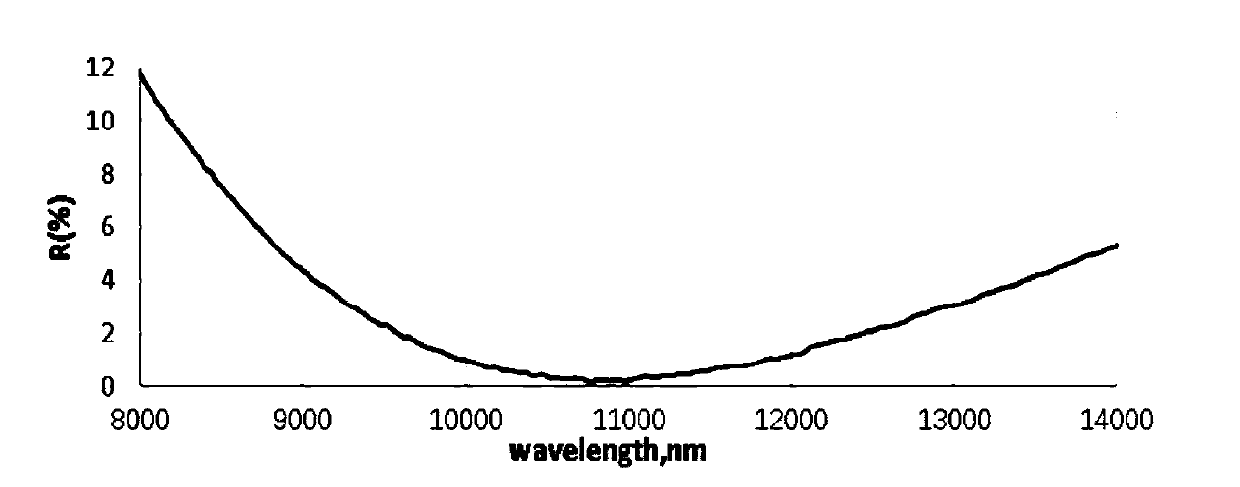 Three-band laser antireflection film and preparation method thereof