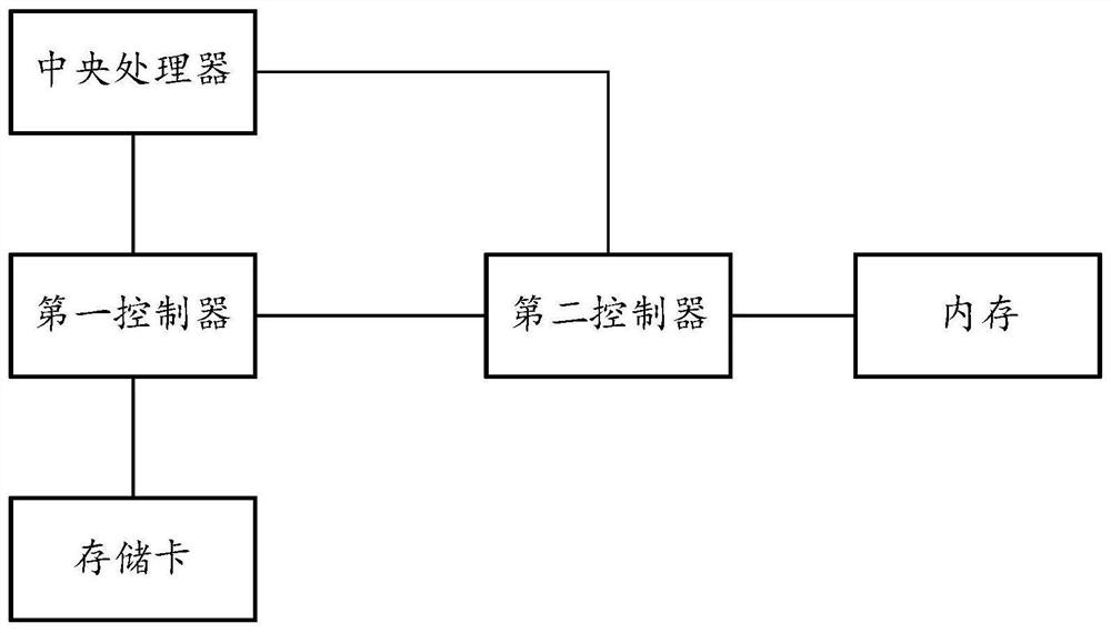 Memory card control method and system