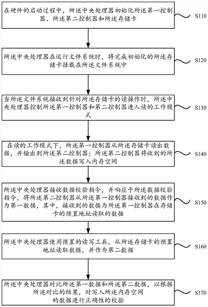 Memory card control method and system