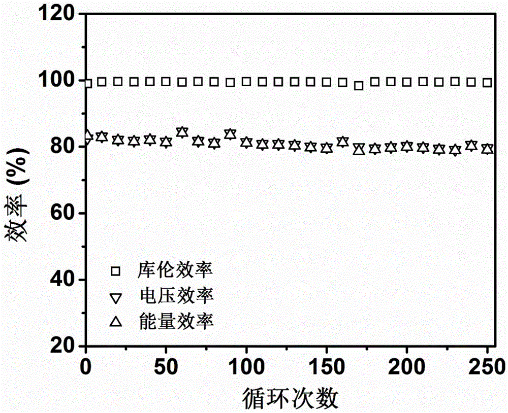 Proton-conducting membrane for flow batteries and preparation method thereof