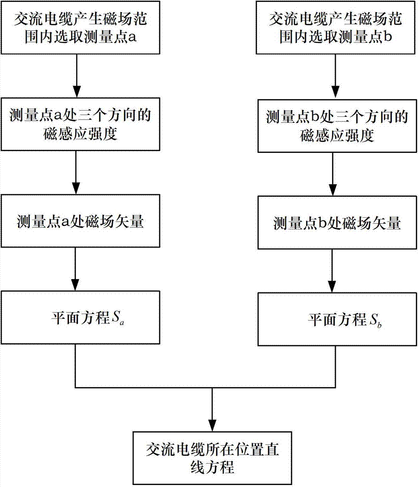 Underground cable locating method and device based on vector magnetic field detection