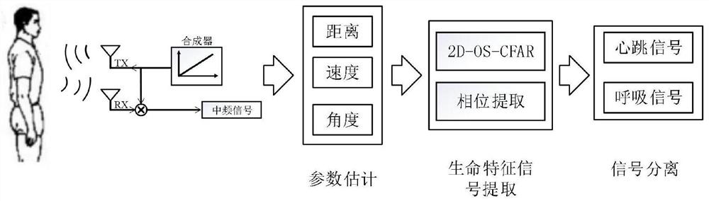 A static human heartbeat and respiration signal extraction method based on fmcw radar