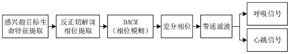 A static human heartbeat and respiration signal extraction method based on fmcw radar