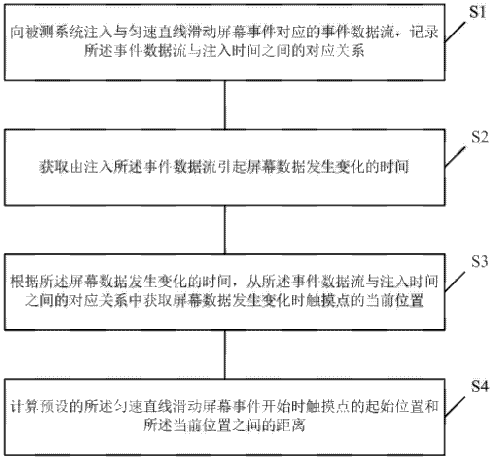 A test method and device for screen sliding sensitivity