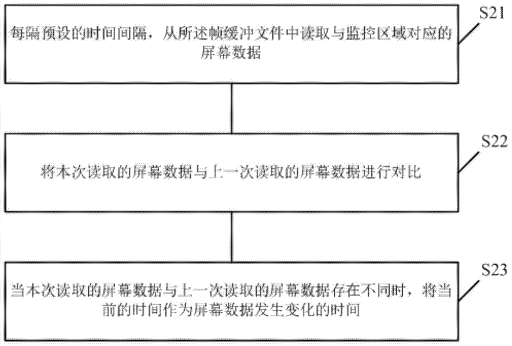 A test method and device for screen sliding sensitivity