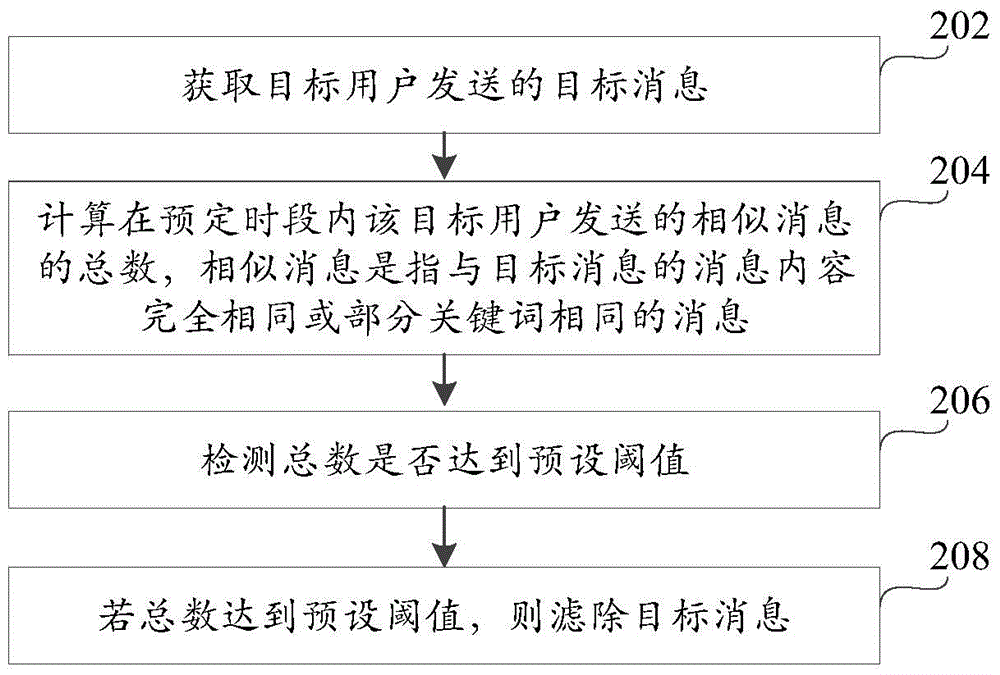 Information filtering method and device