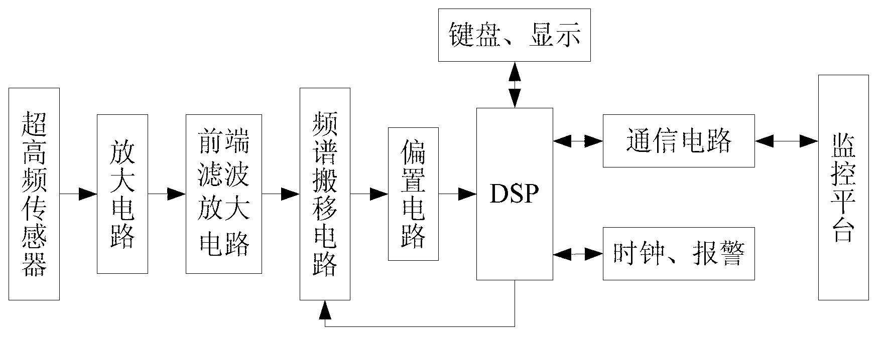 Online monitoring system and method for partial discharge of intelligent switch cabinet based on ultra-high frequency detection