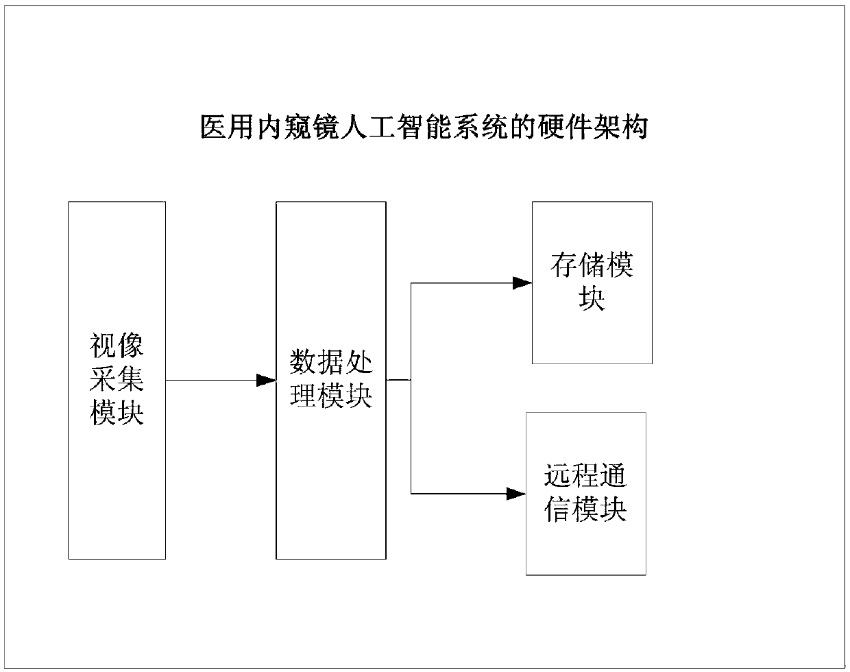 Hardware architecture of medical endoscope artificial intelligence system and image processing method