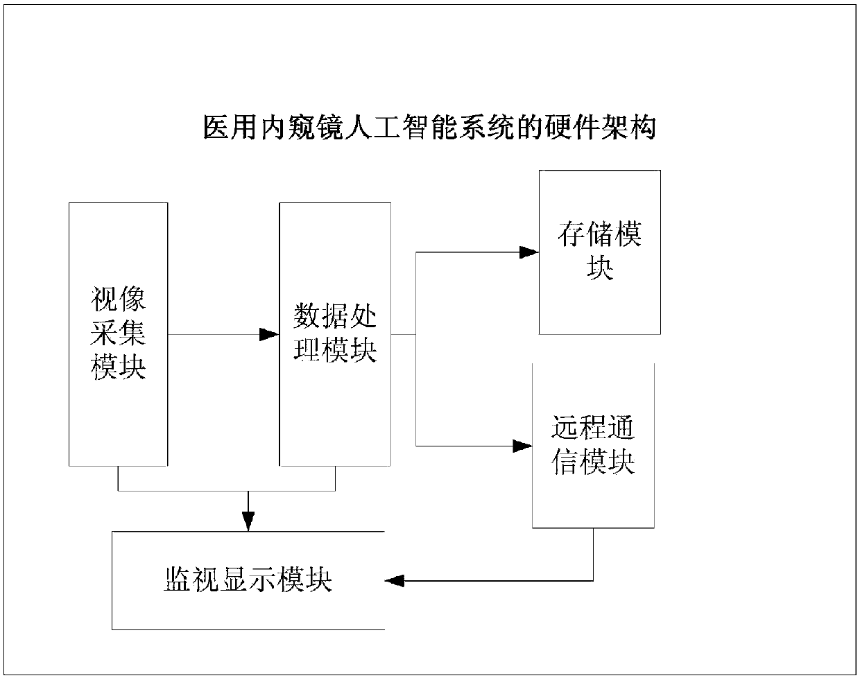 Hardware architecture of medical endoscope artificial intelligence system and image processing method