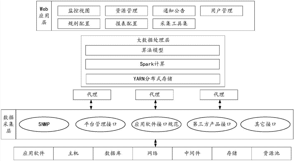 Cloud platform monitoring service system and method based on big data analysis