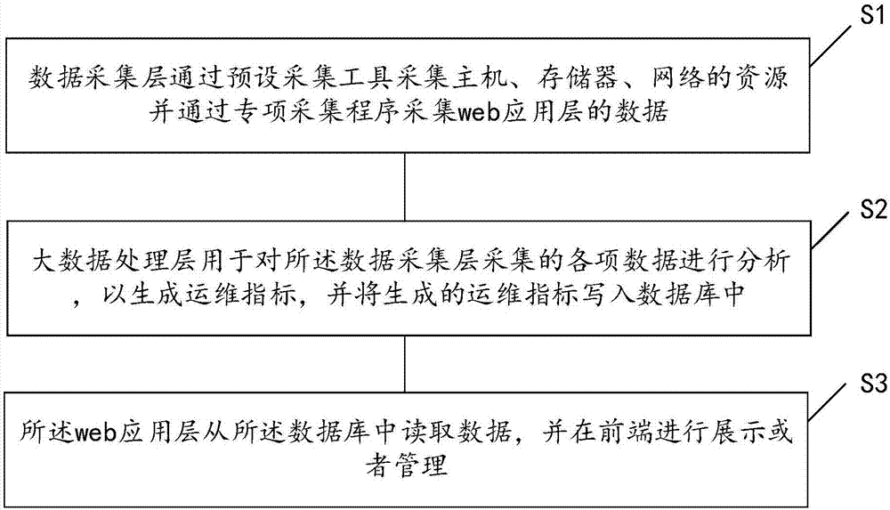 Cloud platform monitoring service system and method based on big data analysis