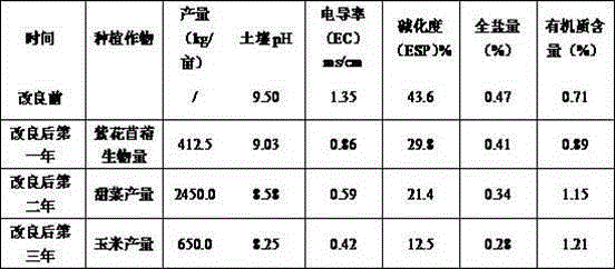 Method for quickly improving inland severe saline-alkaline wasteland