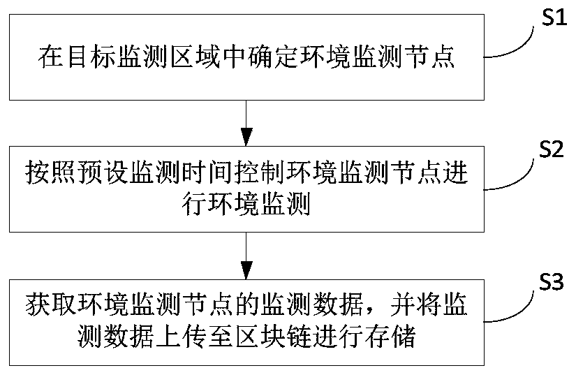 An environment monitoring and data processing method and device based on a block chain