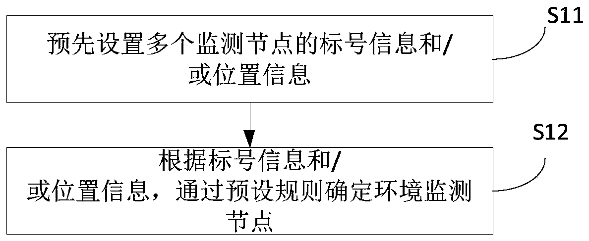 An environment monitoring and data processing method and device based on a block chain