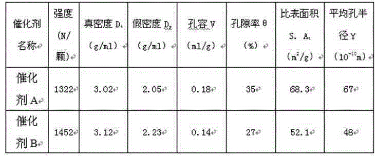 Hydrocarbon reforming catalyst for directly reducing iron with gas group and preparation method