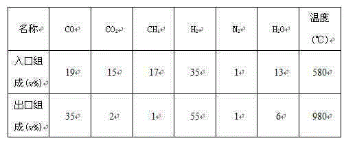 Hydrocarbon reforming catalyst for directly reducing iron with gas group and preparation method